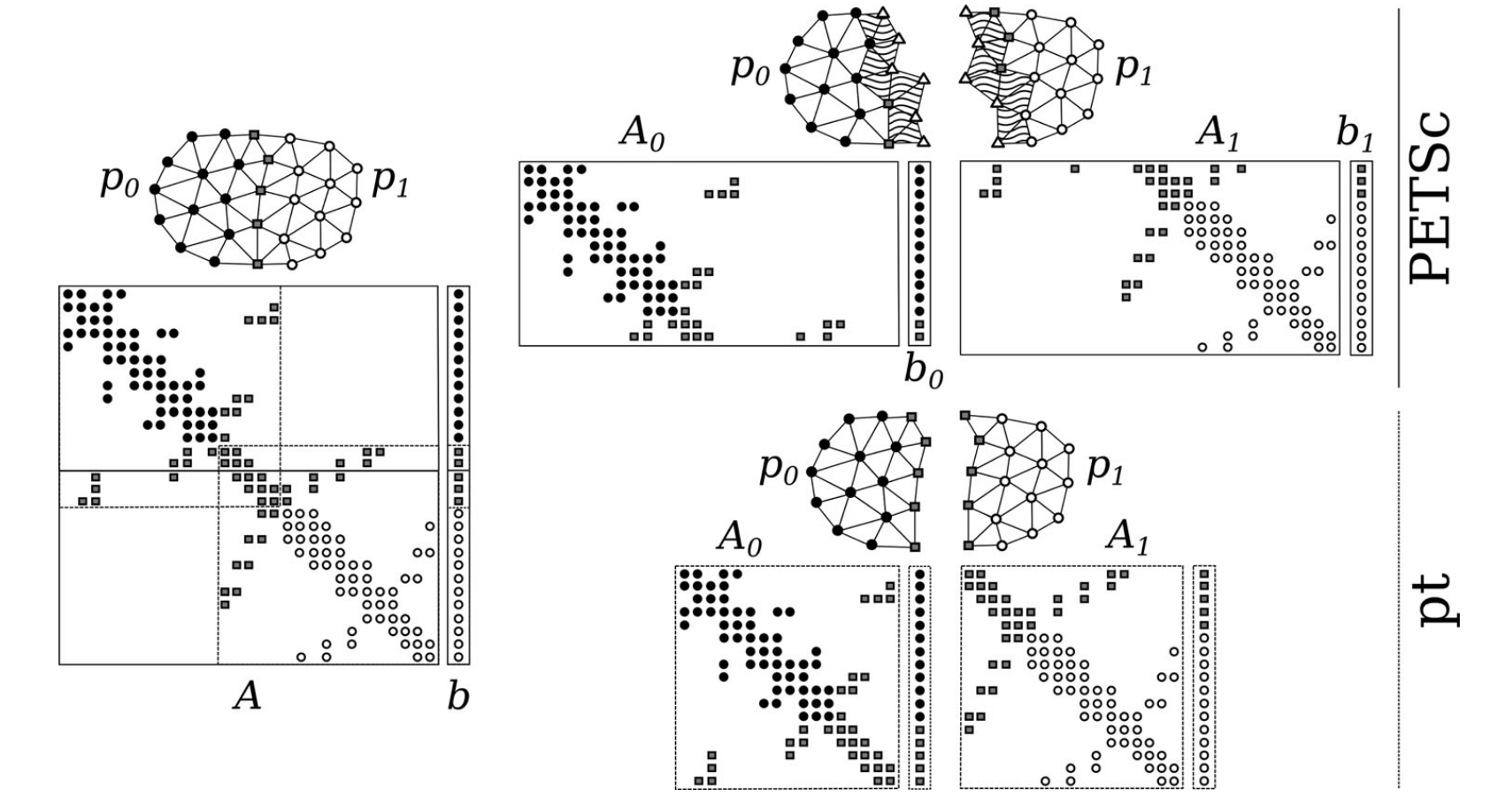 Comparison of the PETSc and pt domain-decomposition parallelization strategies, showing how a finite element mesh split across two subdomains maps onto the sparsity pattern of the global and local stiffness matrices.
