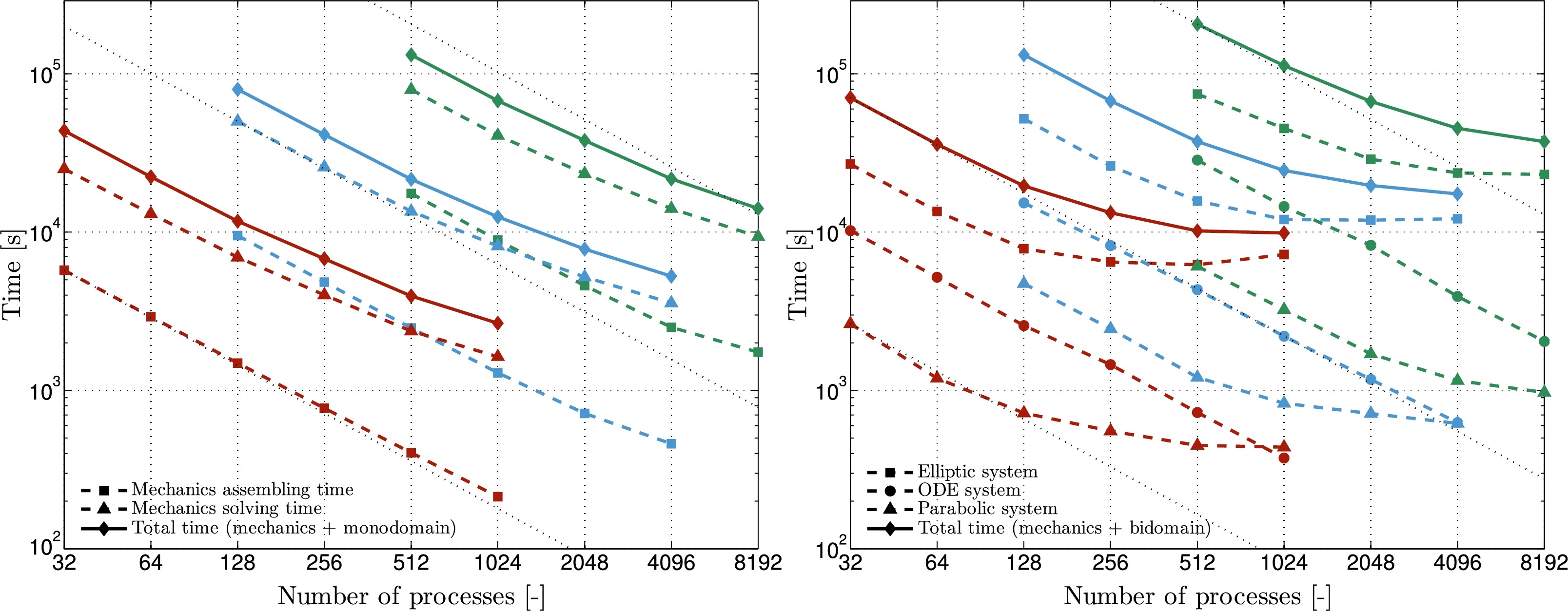 Strong scaling plots of assembly and solve times for the mechanics, elliptic, ODE and parabolic systems of a whole heart electromechanics simulation, from 32 up to 8192 compute cores.