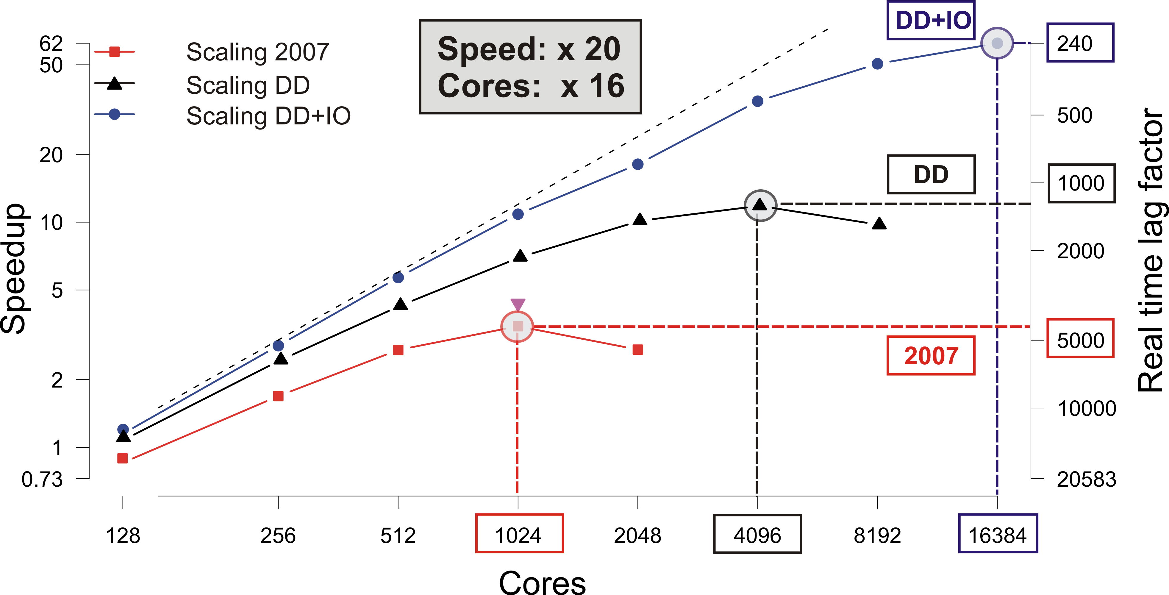 Strong scaling comparison from 1024 up to 16k cores, showing improved domain decomposition and asynchronous I/O against a naive linear partitioning baseline.